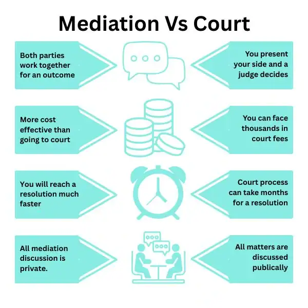 Why Try Family Mediation Loughborough - graphic of mediation vs court.